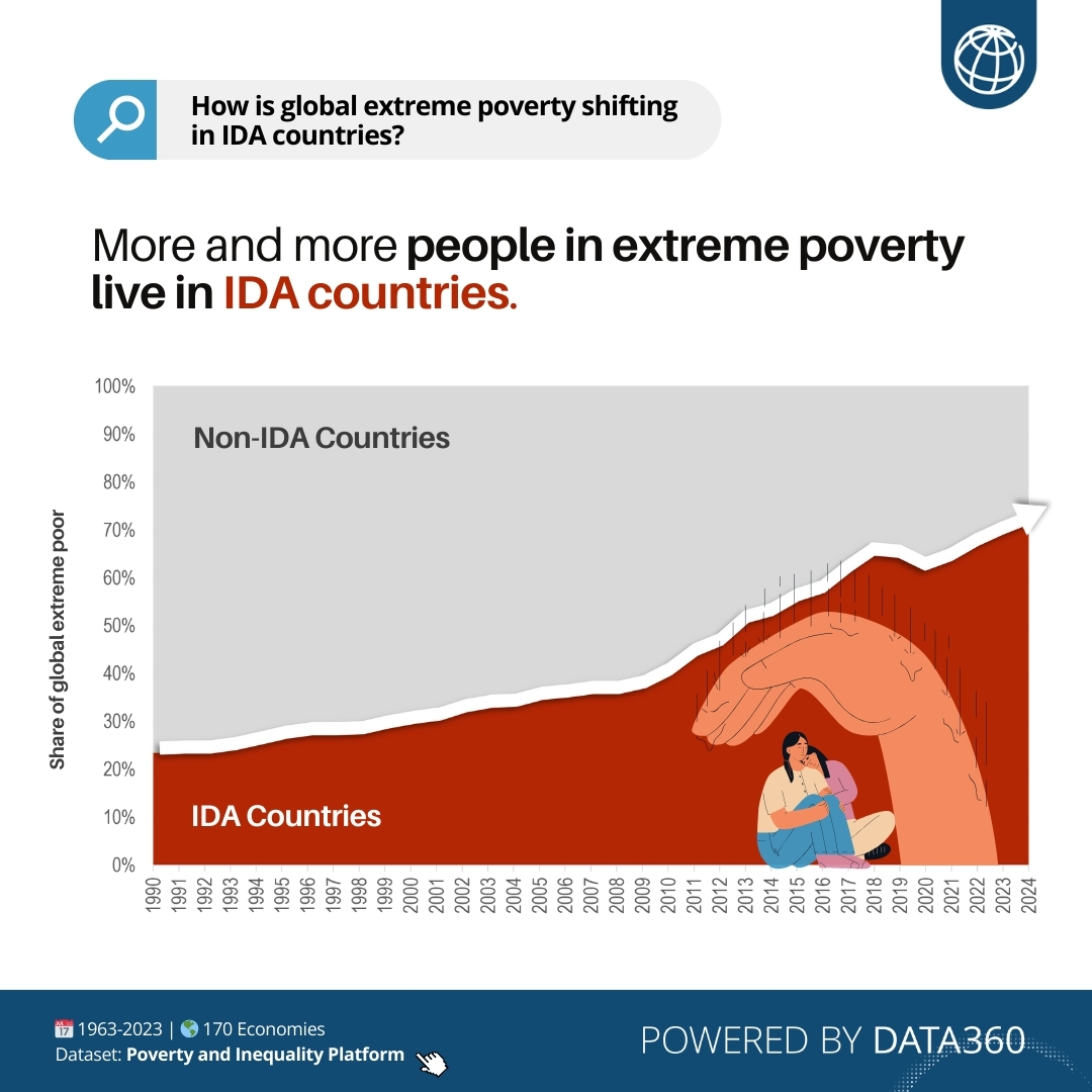 WBG_Climate's tweet image. #DYK that about 72% of the world’s population in extreme poverty live in countries that are eligible to receive assistance from @WBG_IDA? 🌍

Explore poverty trends and solutions with #Data360 ➡️ wrld.bg/zQfU50VJlZ5 | #DataMeetsDevelopment
