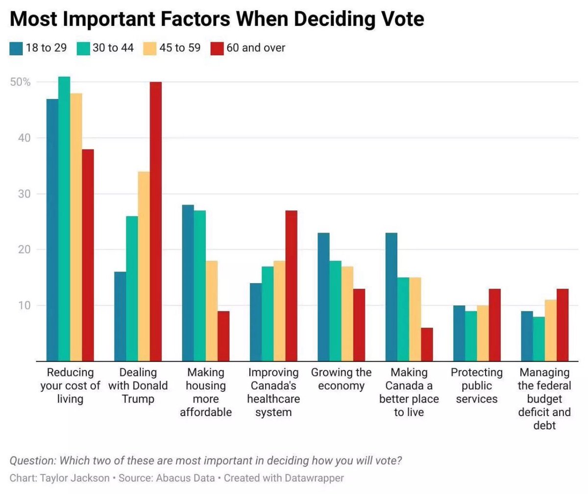 Never forget. This is why the Liberals won. 

 Boomers care more about Trump than making Canada a better place to live or making life &amp; housing more affordable.