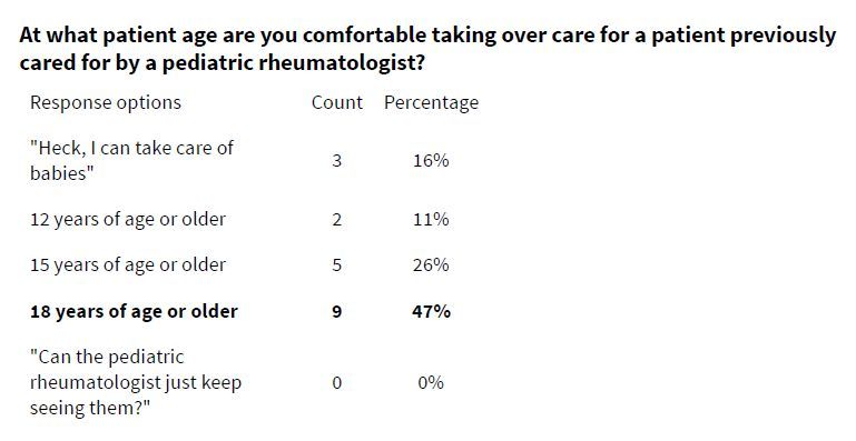 At #RWCS2025, 47% said they are comfortable taking over care from a pediatric rheumatologist at 18 or older. Does this reflect your practice? Share your thoughts and join us at RWCS 2026. buff.ly/ZrMXh4S