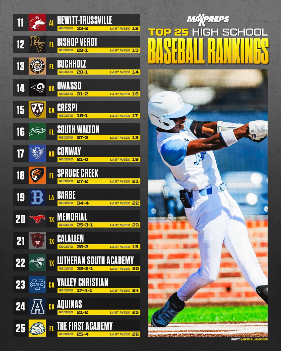 MaxPreps (@maxpreps) on Twitter photo IMG Academy finishes its season No. 1 in MaxPreps Top 25 high school baseball rankings – but will it stay there?⚾️🔥
Full rankings⬇️
maxpreps.com/news/jTGVbxXHb… IMG Academy finishes its season No. 1 in MaxPreps Top 25 high school baseball rankings – but will it stay there?⚾️🔥
Full rankings⬇️
maxpreps.com/news/jTGVbxXHb…