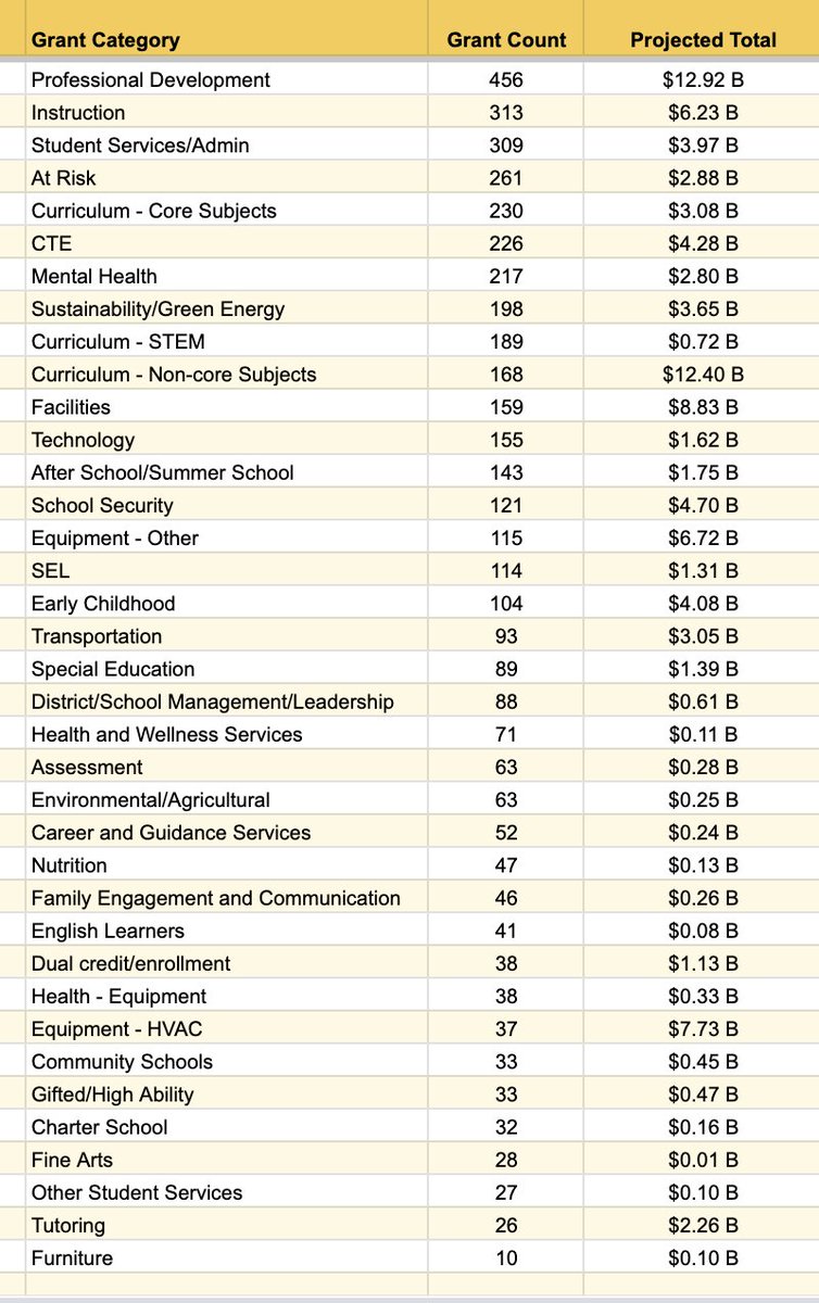 In this week's Tracker we look at the size of the state grant market, school building construction via Burbio's Signal Tracker, and district-level financial exposure in the ongoing litigation between certain states and the Federal government over DEI policies.
