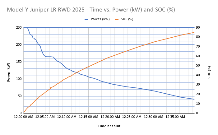 Ingeniumowl's tweet image. Charging curve of my Model Y Juniper Long Range RWD 2025.

Results:
--&amp;gt; 25% - 5:55min
--&amp;gt; 50% - 15:30min
--&amp;gt; 75% - 30:10min
--&amp;gt; 90% - 46:30min
--&amp;gt; Total charged: 74 kWh (91% SOC, 468km)
--&amp;gt; Total cost: 32€ (Austria) --&amp;gt; 0,43€/kWh
--&amp;gt; 6,84€/100km

Test conditions:
- Start SOC:…