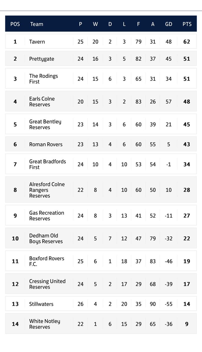 So tomorrow it’s another midweek game, a tough test as the reserves host 3rd placed ‘The Rodings’ 6.30pm ko, free entry and bar open. Dogs allowed (but on a lead at all times please) 🔵🟡 Up the Colne
