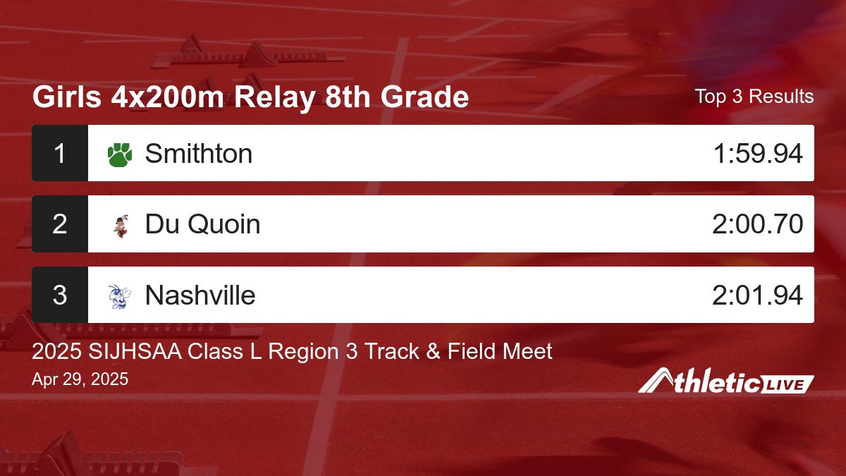 Full results for the Girls 4x200m Relay 8th Grade are available. anet.live/9esnuu

2025 SIJHSAA Class L Region 3 Track &amp; Field Meet #sijhsaa