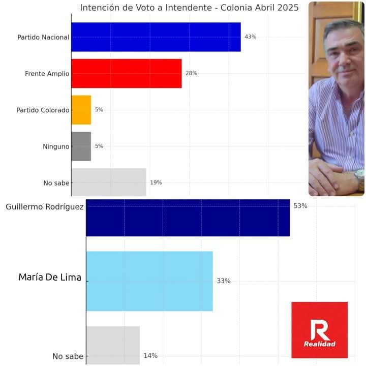 Ultima encuesta ciudadana el #DepartamentodeColonia es blanco mayoría apoya a #GuillermoRodríguez intendente colonia seguirá creciendo juntos podemos.
#GuillermoIntendente