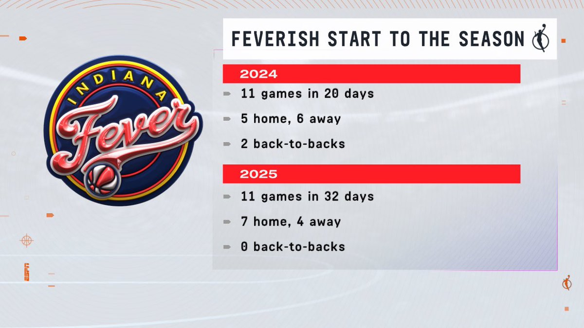 What a difference a year makes, in terms of the <a href="/IndianaFever/">Indiana Fever</a> ‘s early schedule. Last year they started with one of the toughest stretches in <a href="/WNBA/">WNBA</a> history. This year’s early schedule is MUCH friendlier. (Graphic: Juliana Sherry)