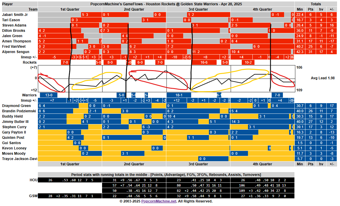Just a hilarious gameflow chart.   this is how its been with Adams for months now though.

<a href="/funakistats/">Steven Adams Stats</a> <a href="/RooshWilliams/">Roosh</a>