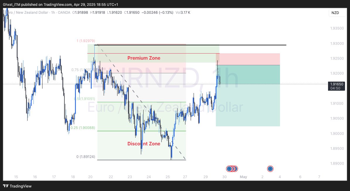 GH0ST_iTM's tweet image. EURNZD  going smoothly
But I love closing my trades before Midnight

Crazy entry 
 
Sell when price is Premium
And buy when price is at Discount
