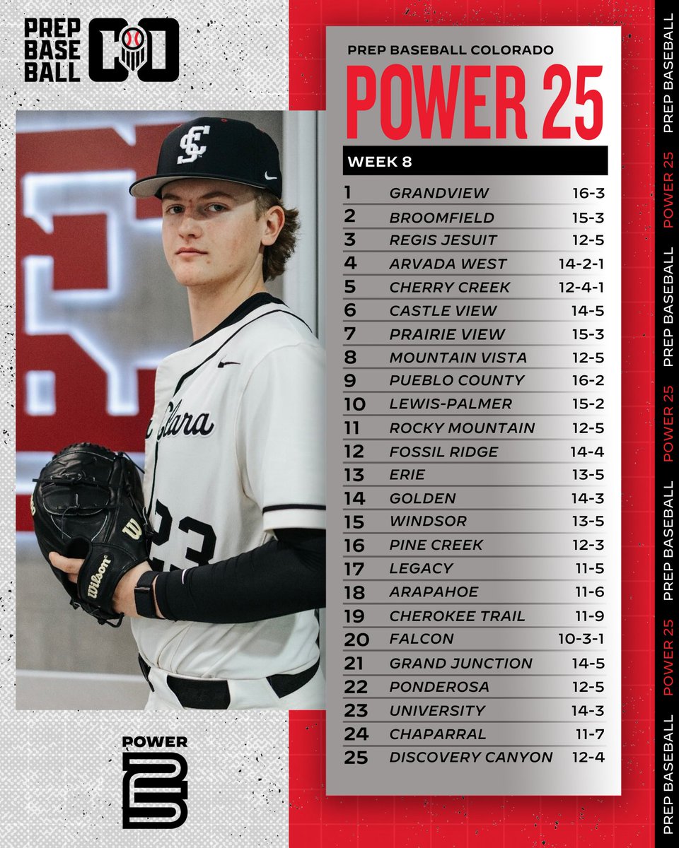 PrepBaseball_CO's tweet photo. 🏔️ 𝑪𝑶𝑳𝑶𝑹𝑨𝑫𝑶 𝑷𝑶𝑾𝑬𝑹 𝟐𝟓: 𝑾𝑬𝑬𝑲 𝟖

Take a look at how the rankings shake out with only a few weeks left of regular season play! 

Full Story 🔗 : https://t.co/iPJXr7cxbB https://t.co/Std7oRqE8S