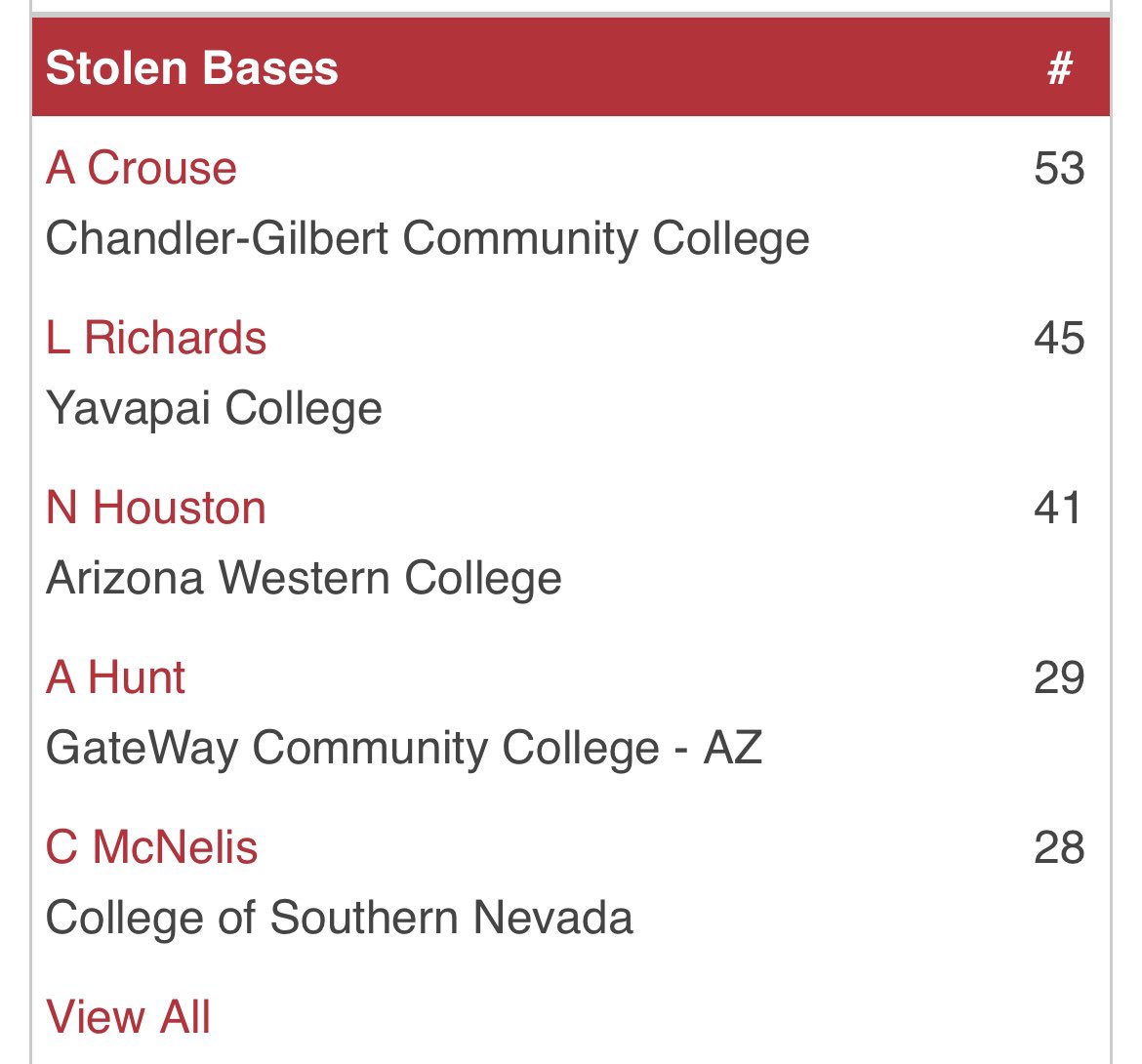 Ayden Crouse showed off his speed, and base running ability all year long. Finishing the regular season as your ACCAC Stolen Base leader.