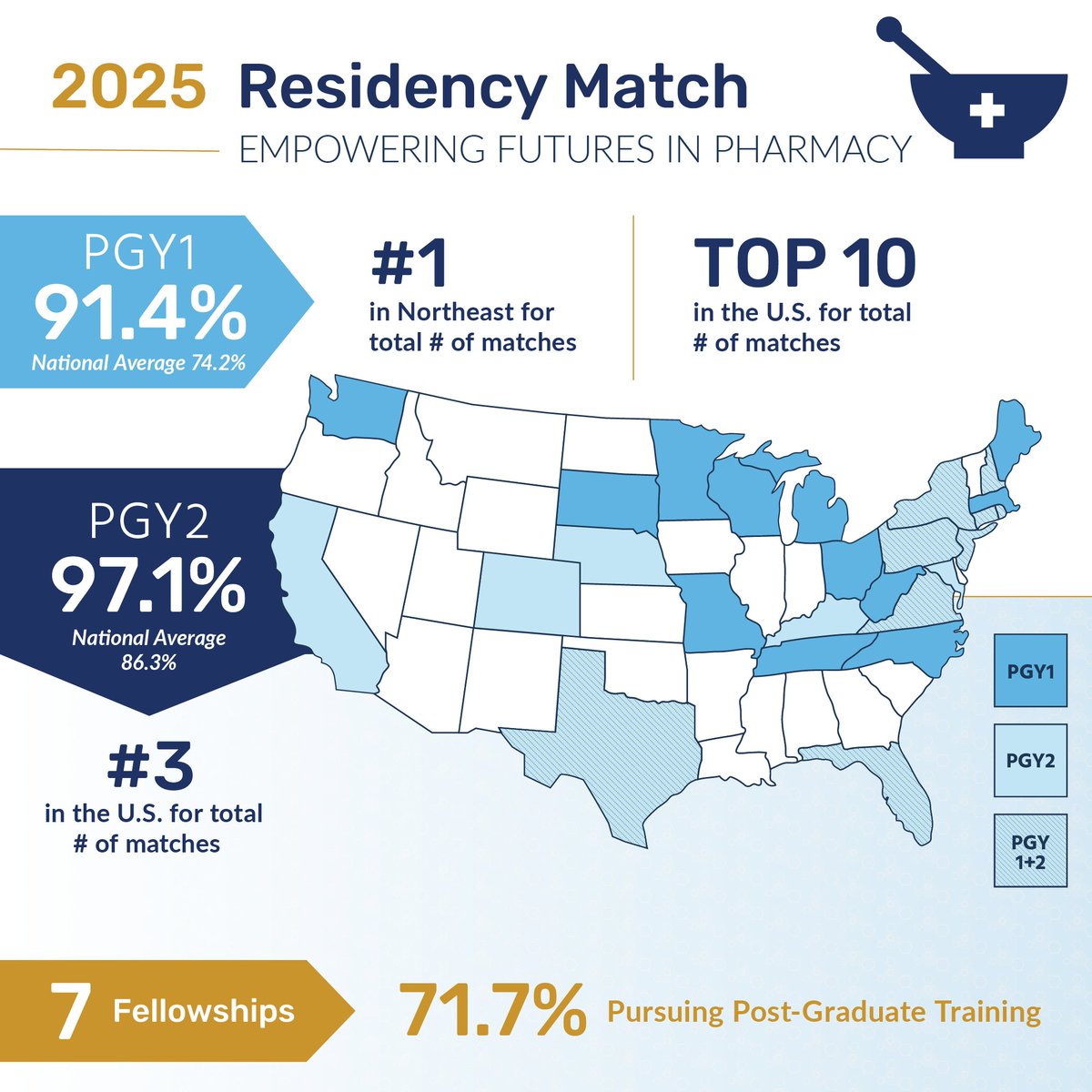 🎉 71.7% of URI Pharmacy’s Class of 2025 matched with residency or fellowship programs after Phase I &amp; II! We’re so proud of our grads leading the way in post-grad training. 💙🐏