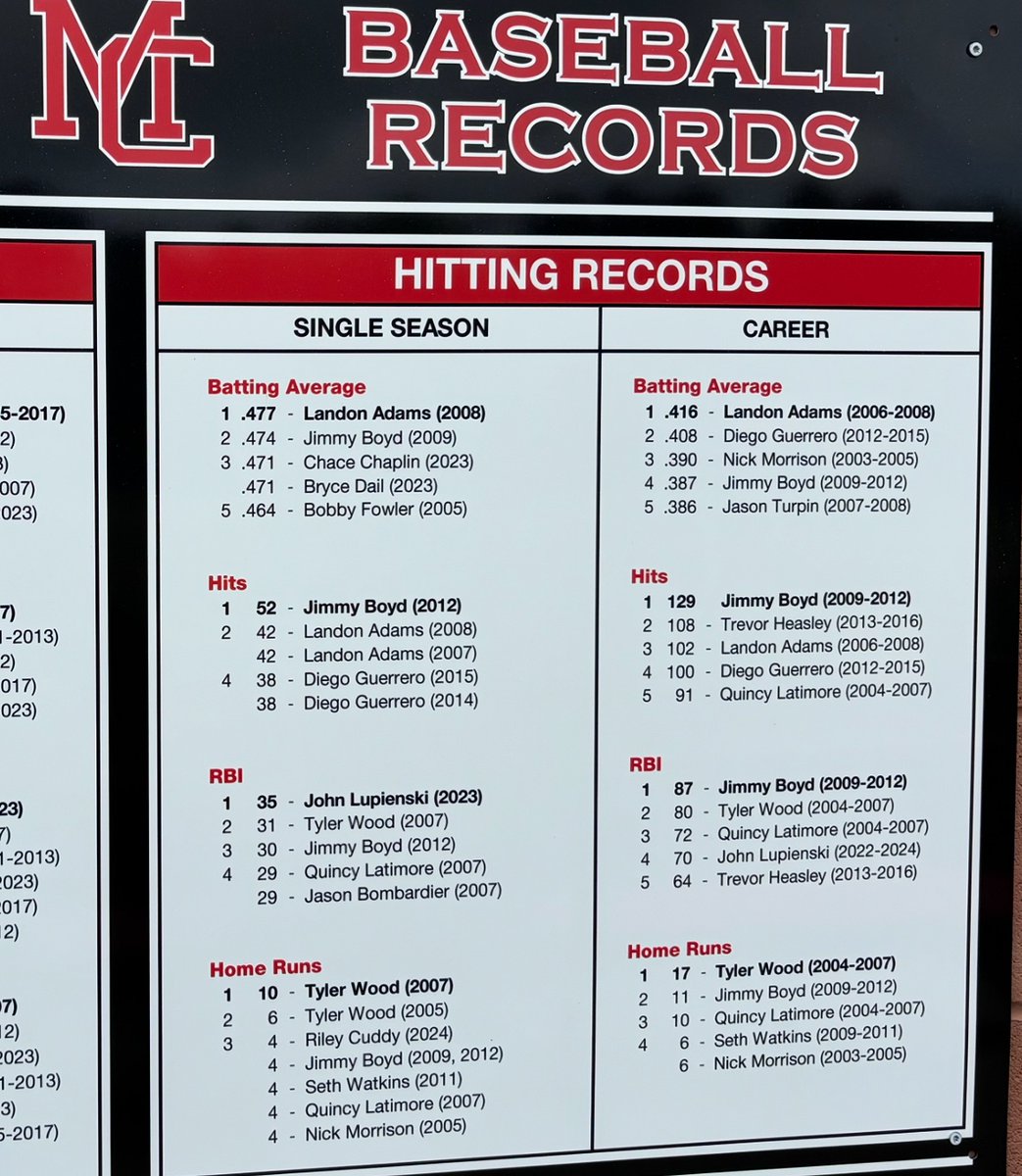 Middle Creek Baseball (@mcreekbaseball) on Twitter photo Congrats <a href="/JohnLupienski/">‘25 John Lupienski</a> on recording his 111th career hit last night moving him to 2nd all-time in career hits!! Congrats <a href="/JohnLupienski/">‘25 John Lupienski</a> on recording his 111th career hit last night moving him to 2nd all-time in career hits!!