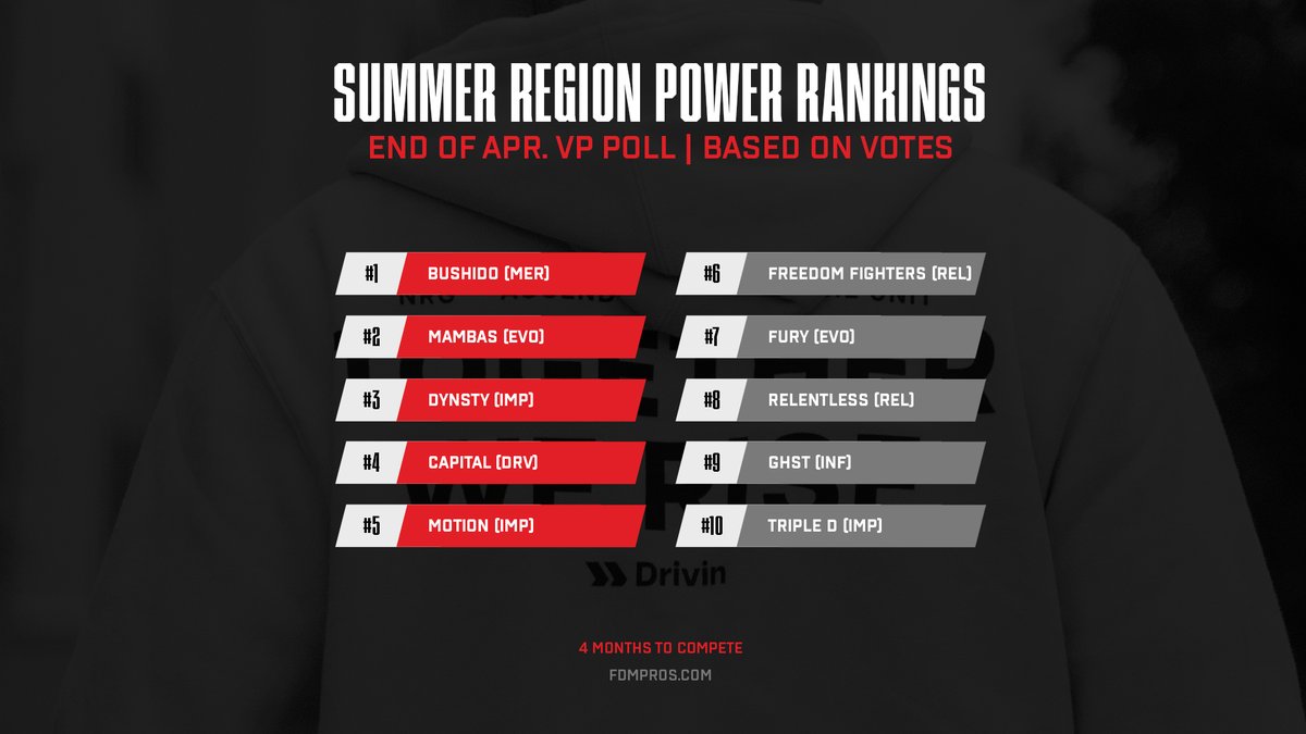 fdmpros's tweet photo. SUMMER REGION POWER RANKINGS
Voted on by the VPs at the Pros

With no surprise, Bushido is leading the way!

Do you agree with the VPs? https://t.co/8O23d6MmXS
