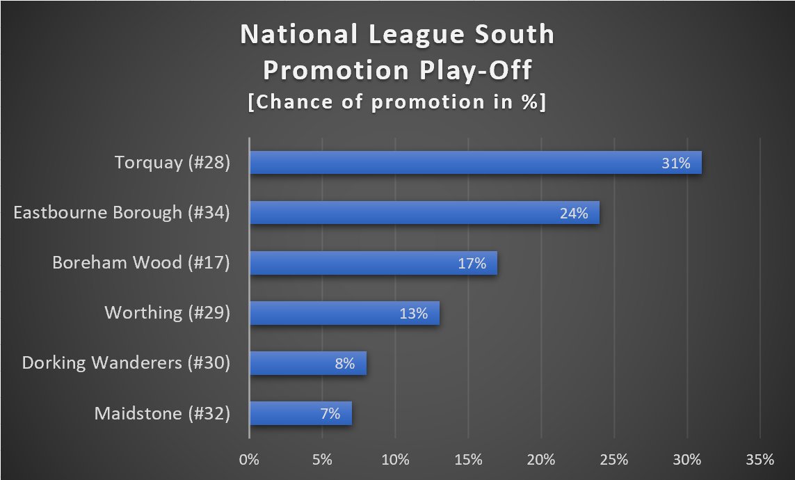 Promotion Play-offs for the National League North and South is kicking off tonight. 6 teams in each division figth for promotion. Here are the predicted chances for each team to go up based on nonleagueranking.com
