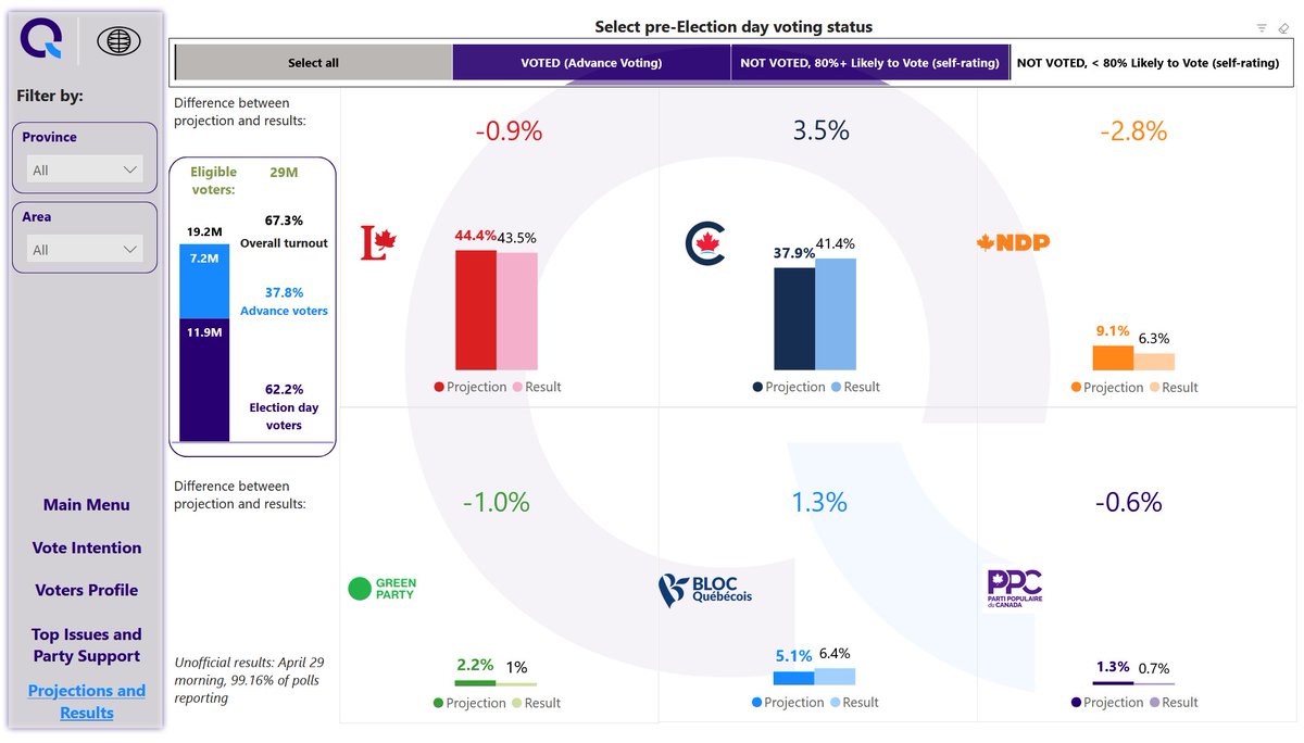<a href="/Vitormarciano/">Vitor Marciano</a> <a href="/CanadianPolling/">Polling Canada</a> We (<a href="/MQOResearch/">MQO Research</a>) have receipts -- our data dashboard now has "Projections and Results" tab (as of first thing this morning, will update upon finals end of day): mqoresearch.com/2025-federal-e…

Note: our projected result is represented by the "Voted" + "Not Voted, 80%+ Likely" filters