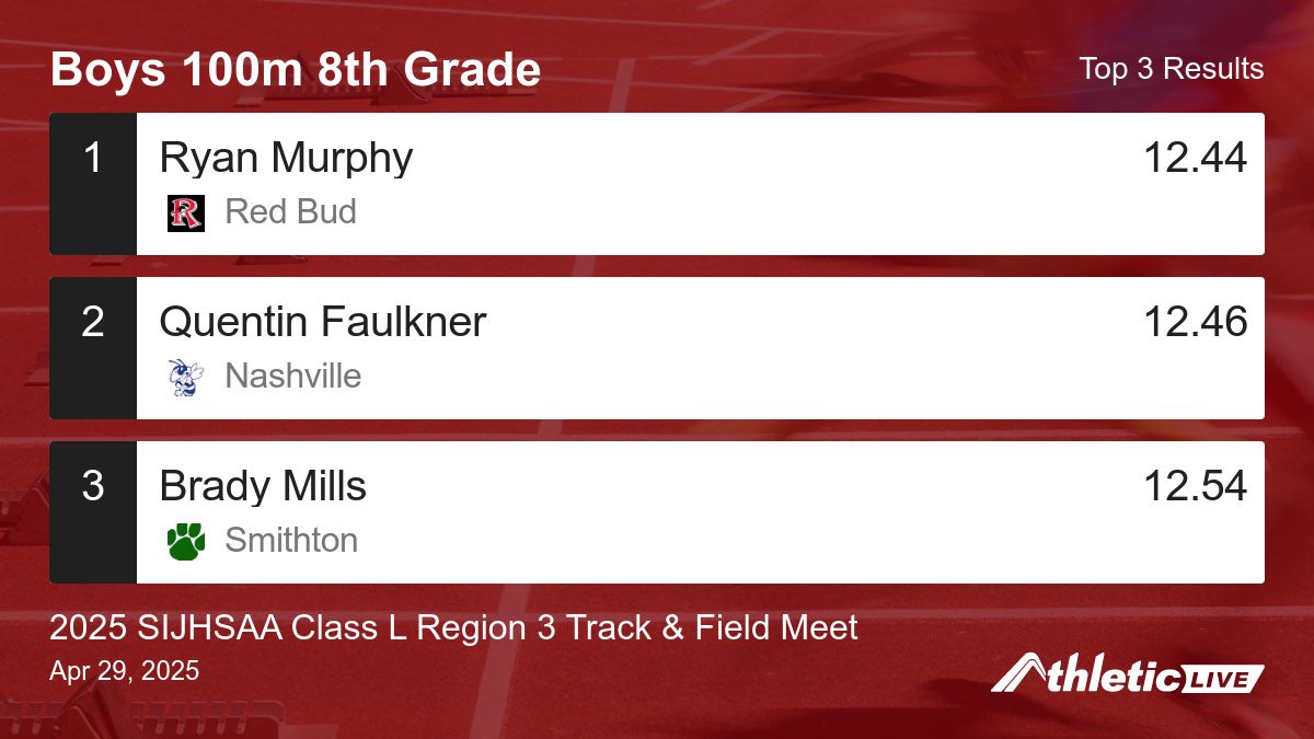 Full results for the Boys 100m 8th Grade are available. anet.live/prd03g

2025 SIJHSAA Class L Region 3 Track &amp; Field Meet #sijhsaa