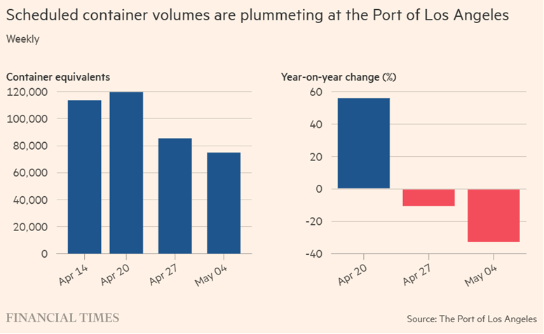 One reason why the hard data isn’t showing much effect from tariffs is that importers stockpiled in anticipation. When stockpiles run out, things will start to degrade. (Unless Trump changes his mind by then)