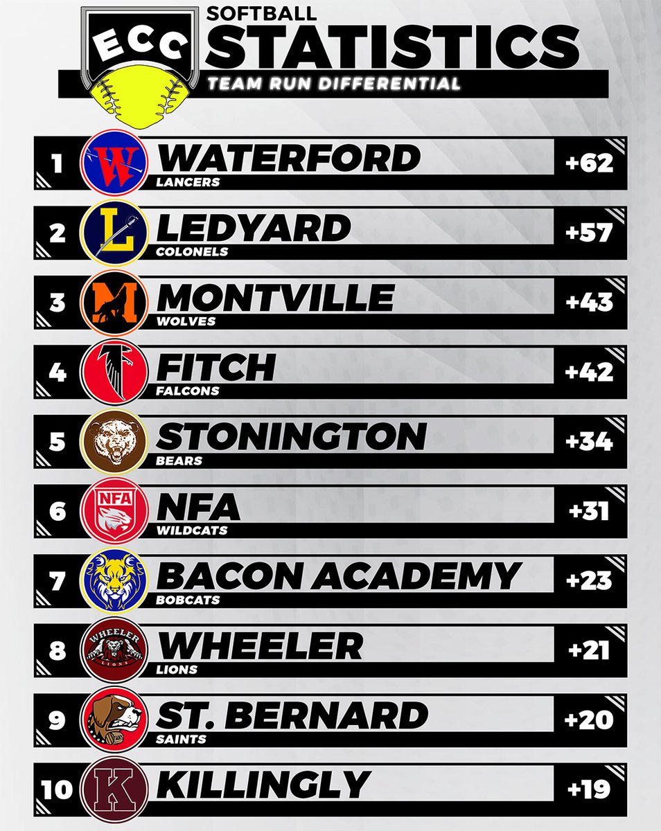 Updated <a href="/GoECCAthletics/">ECC Athletics</a> Softball standings &amp; Top 10! <a href="/NFP_CTEast/">NFP Sports - CT East</a> <a href="/SNSNsports/">SNSN Sports</a> <a href="/NorwichBulletin/">The Bulletin</a> <a href="/GameDayCT/">GameDay</a> #eccnation #ctsb