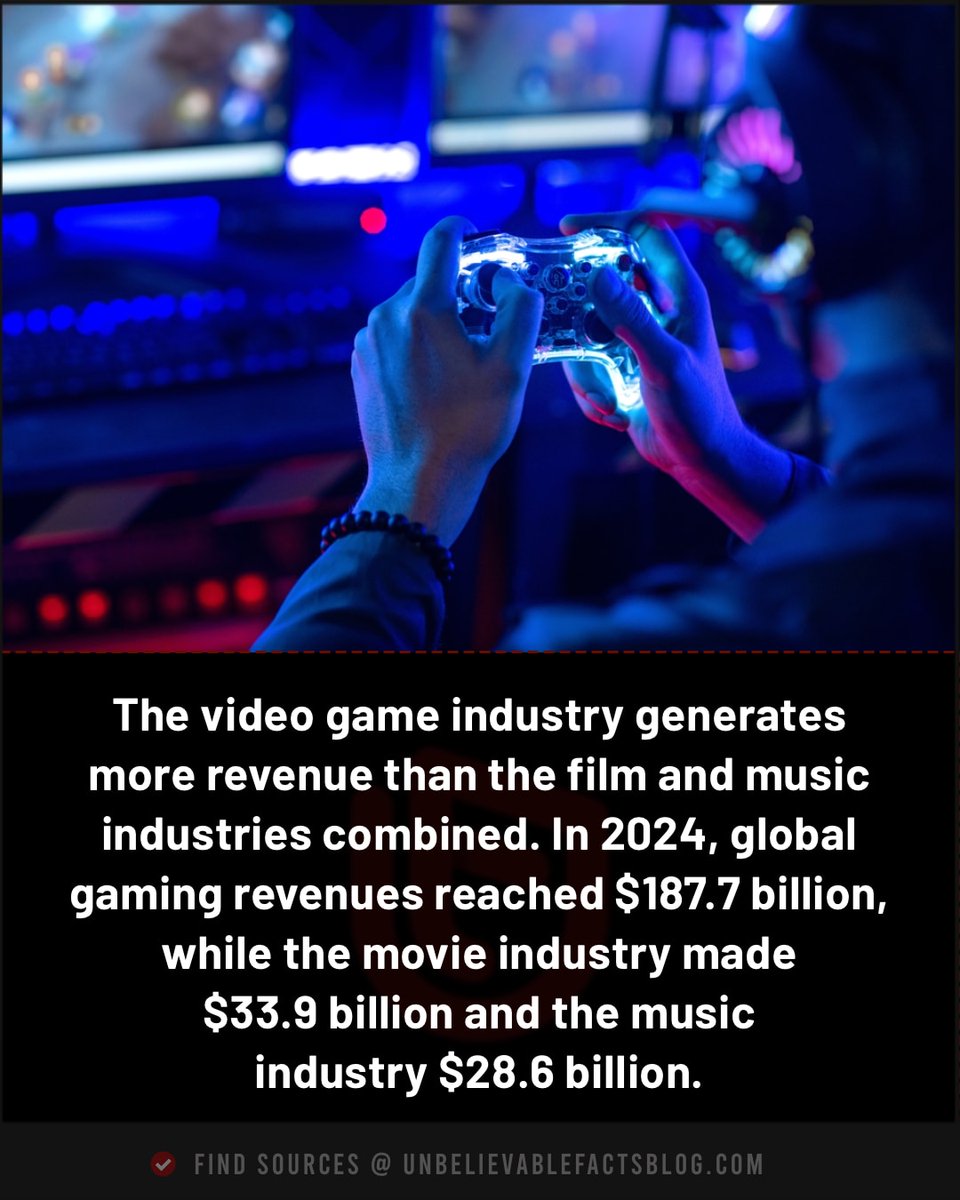 Facts #VideoGameIndustry #videogames