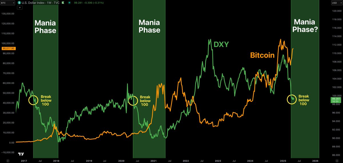 The DXY has broken down below 100 twice in the last decade.

Both times resulted in a Bitcoin mania phase.

It's on the verge of breaking down below 100 again.

Let's see if history rhymes. 🤝