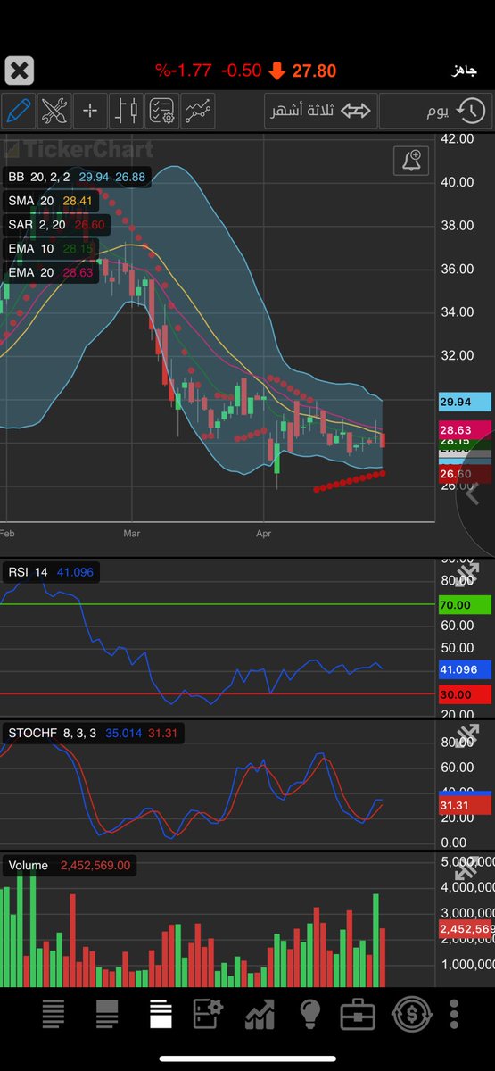 أنا أقرأ سلوك سهم “جاهز” على أنه تجميع تحت ضغط.
المضارب يكدّس العروض ويمنع الصعود، لكن واضح وجود شراء متكرر في مناطق 27.90 – 28.30.

إذا نجح باختراق 28.50 بسيولة فعلية، فالسهم جاهز للانطلاق نحو 30.50
أما كسر 27.80 فمعناه إعادة اختبار دعم أعمق.

مجرد قراءة فنية، وليست توصية.