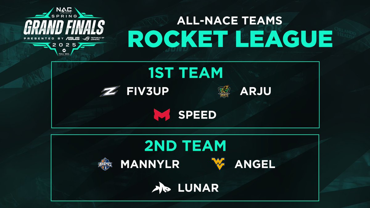 NACE (@nacesports) on Twitter photo Shout out to our All-NACE Teams for Rocket League! โฝ๐๏ธ
1st Team:
๐๏ธ <a href="/ZipsEsports/">Akron Esports</a>'s Fiv3Up
๐๏ธ <a href="/SaintsGamingCA/">St. Clair Saints</a>'s arju
๐๏ธ <a href="/MaryvilleGG/">Maryville Esports</a>'s Speed
2nd Team:
๐๏ธ <a href="/BPC_esports/">Brewton-Parker College Esports</a>'s MannyLR
๐๏ธ <a href="/WVUEsports/">WVU Esports</a>'s Angel
๐๏ธ <a href="/olemissesports/">Ole Miss Esports</a>'s Lunar
Congratulations everyone! Shout out to our All-NACE Teams for Rocket League! โฝ๐๏ธ
1st Team:
๐๏ธ <a href="/ZipsEsports/">Akron Esports</a>'s Fiv3Up
๐๏ธ <a href="/SaintsGamingCA/">St. Clair Saints</a>'s arju
๐๏ธ <a href="/MaryvilleGG/">Maryville Esports</a>'s Speed
2nd Team:
๐๏ธ <a href="/BPC_esports/">Brewton-Parker College Esports</a>'s MannyLR
๐๏ธ <a href="/WVUEsports/">WVU Esports</a>'s Angel
๐๏ธ <a href="/olemissesports/">Ole Miss Esports</a>'s Lunar
Congratulations everyone!