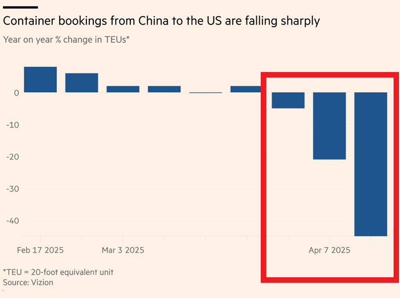 GlobalMktObserv's tweet photo. 🚨Container bookings from China to the US are COLLAPSING:

Bookings for standard 20-foot shipping containers from China to the US fell 45% Y/Y in mid-April, according to Vizion. 

Next will be a trucking demand DROP leading to empty shelves, lower sales, layoffs and a RECESSION. https://t.co/4hJ4tg53fo