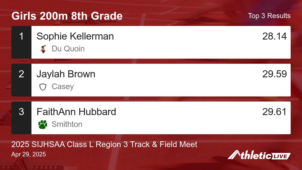 Full results for the Girls 200m 8th Grade are available. anet.live/px1whw

2025 SIJHSAA Class L Region 3 Track &amp; Field Meet #sijhsaa