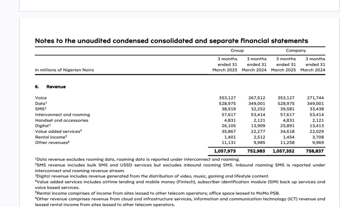Annualized, MTN Nigeria should end up FY 25 with at least N3.5 trillion in revenue.

Napkin estimates 
FY 25 voice revenue N1.4 trillion
FY 25 data revenue N2 trillion
FY 25 sms revenue N150 trillion 

Amazing to see sms growth.