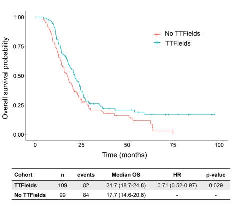 Journal of Neuro-Oncology (@jneurooncol) on Twitter photo Riegel et al. <a href="/BrittaBureauMD/">Britta L. Bureau, MD</a> <a href="/MedicalCollege/">Medical College of Wisconsin</a> analyzed real-world outcomes for newly diagnosed GBM patients treated with or without TTFields and found that TTFields improved OS and PFS, with higher device usage linked to better outcomes. #JNO
Read more:link.springer.com/article/10.100… Riegel et al. <a href="/BrittaBureauMD/">Britta L. Bureau, MD</a> <a href="/MedicalCollege/">Medical College of Wisconsin</a> analyzed real-world outcomes for newly diagnosed GBM patients treated with or without TTFields and found that TTFields improved OS and PFS, with higher device usage linked to better outcomes. #JNO
Read more:link.springer.com/article/10.100…