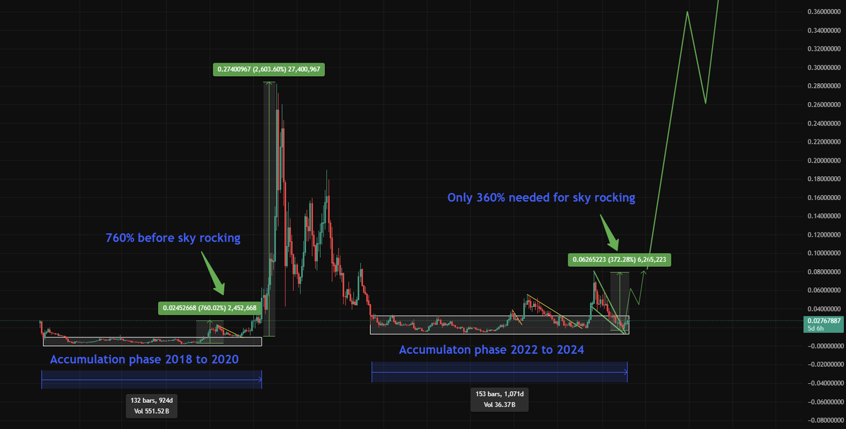 cryptoking_nl's tweet image. $Vet Accumulation phase: 2018–2020 and again from 2022–2024. (See picture)
If this monster wakes up, it will fly 🚀🚀.

In 2020, it made a 760% move from the bottom to break out of the accumulation phase, then took off with a 1,300% gain.
Now it has broken out and needs a 355%…