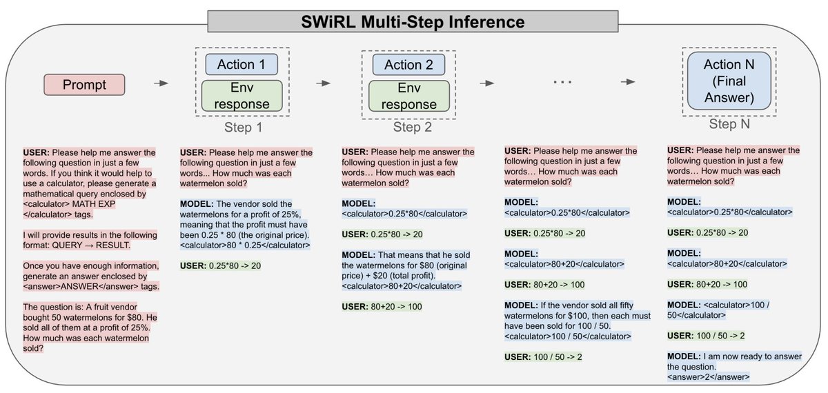 Excited to share our new paper on Step-Wise Reinforcement Learning (SWiRL), which uses reinforcement learning and synthetic trajectories to improve multi-step reasoning and tool use! (1/8)