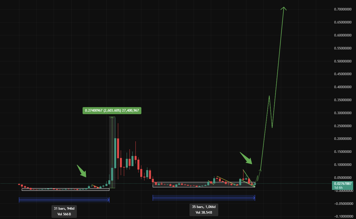 $Vet Accumulation phase: 2018–2020 and again from 2022–2024. (See picture)
If this monster wakes up, it will fly 🚀🚀.

In 2020, it made a 760% move from the bottom to break out of the accumulation phase, then took off with a 1,300% gain.
Now it has broken out and needs a 355%
