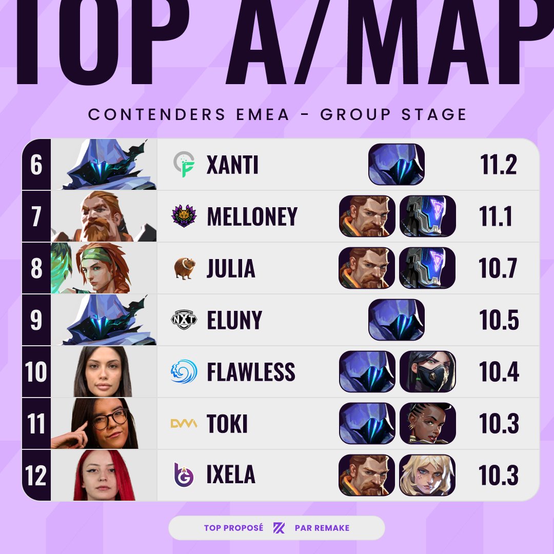 Elles ont ouvert la voie pour leurs coéquipières, voici le top 12 des assists par map de la phase de groupe des #VCTGameChangersEMEA Contenders 🏆

🥇 <a href="/ThuFPS/">NXT Thu</a> 
🥈 <a href="/majamia_/">majamia</a> 
🥉 <a href="/saeSterX/">sae2</a> 
4. <a href="/SRZ_vlr/">SRZ</a> 
5. <a href="/MayaaaMeow/">MayaMeow</a> 
6. <a href="/xantivlr/">xanti</a> 
7. <a href="/melloney_vlr/">Melloney “melloney” Sekirin</a> 
8. <a href="/yxjuliia/">Julia</a> 
9. <a href="/Eluny_/">Eluny</a> 
10.