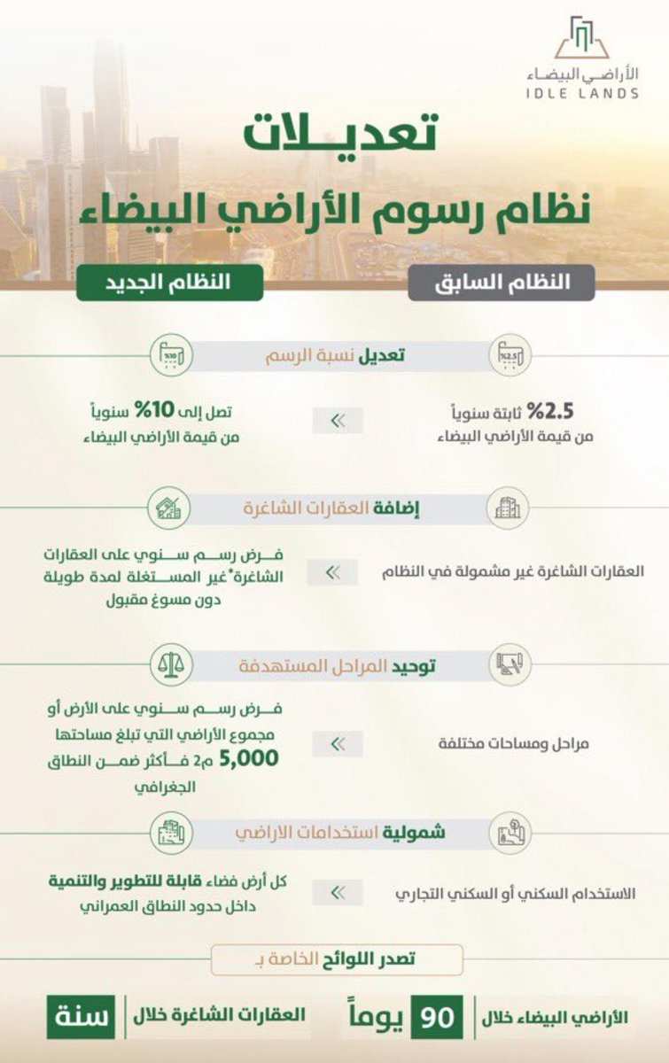 مقارنة رسوم #الأراضي_البيضاء بين النظامين السابق والجديد، ومن أبرز ذلك:
- نسبة الرسم تصل إلى 10%
- رسوم على العقارات غير المستخدمة
- رسم الأراض على مساحات 5 آلاف وأعلى