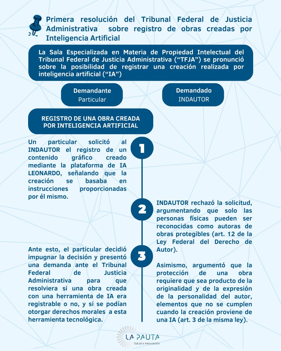 lapautainnova's tweet photo. 📍¿Puede una inteligencia artificial ser autora de una obra?

El Tribunal Federal de Justicia Administrativa (TFJA) resolvió por primera vez esta pregunta en México. 

🔗Consulta la sentencia completa: https://t.co/I60mrnInne

#IA #Copyright #TFJA #INDAUTOR #PropiedadIntelectual https://t.co/Ha4rbyJlZM