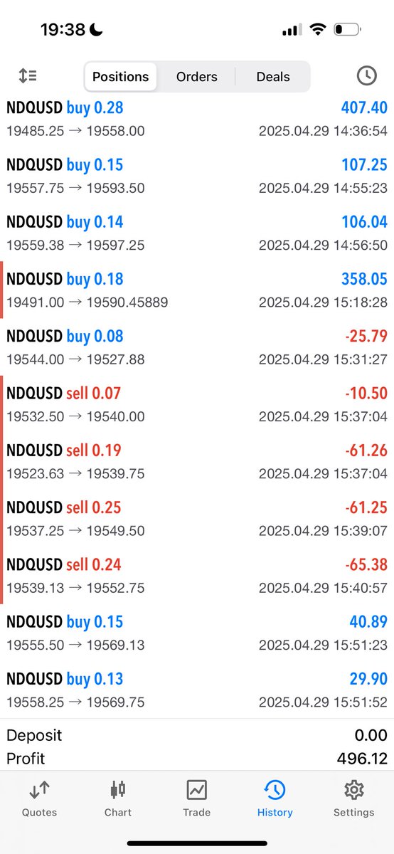 📊📈 +$495 on small account. Deffo over traded today and went against my rules. Was only interested in longs for the day and ended up jumping in to a short which caught me out. A lesson to stick to my plan #NASDAQ100