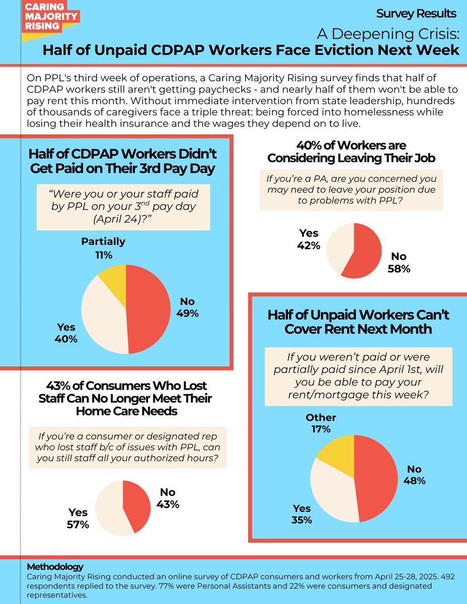 Caring Majority Rising (@caringmrising) on Twitter photo 🧵🚨BREAKING: Nearly HALF of unpaid home care workers face eviction as CDPAP payment crisis enters 3rd week
<a href="/GovKathyHochul/">Governor Kathy Hochul</a> and state legislators MUST take immediate emergency action before this payment crisis becomes a homelessness crisis.
<a href="/AndreaSCousins/">Sen. Stewart-Cousins</a> <a href="/CarlEHeastie/">Speaker Carl Heastie</a> 🧵🚨BREAKING: Nearly HALF of unpaid home care workers face eviction as CDPAP payment crisis enters 3rd week
<a href="/GovKathyHochul/">Governor Kathy Hochul</a> and state legislators MUST take immediate emergency action before this payment crisis becomes a homelessness crisis.
<a href="/AndreaSCousins/">Sen. Stewart-Cousins</a> <a href="/CarlEHeastie/">Speaker Carl Heastie</a>