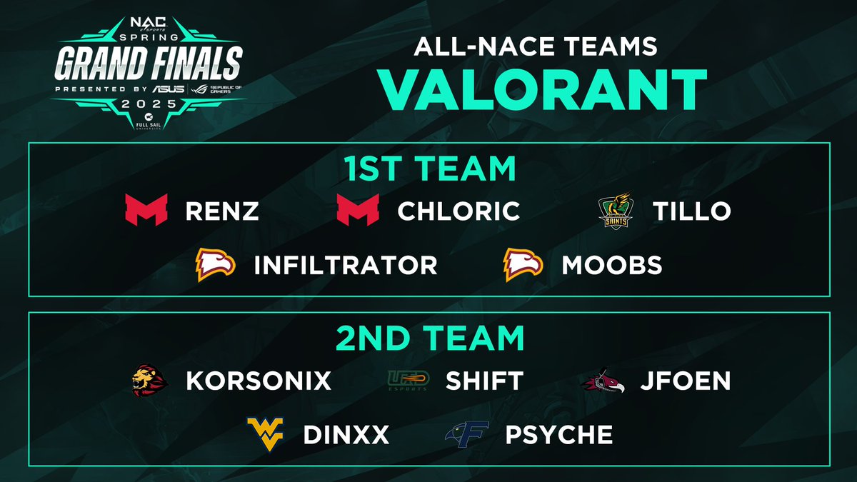 NACE (@nacesports) on Twitter photo Shout out to our All-NACE Teams for VALORANT!
1st Team:
๐ฏ <a href="/MaryvilleGG/">Maryville Esports</a>'s renz
๐ฏ <a href="/MaryvilleGG/">Maryville Esports</a>'s chloric
๐ฏ <a href="/SaintsGamingCA/">St. Clair Saints</a>'s Tillo
๐ฏ <a href="/WinthropEsports/">Winthrop Esports</a>'s infiltrator
๐ฏ <a href="/WinthropEsports/">Winthrop Esports</a>'s moobs
2nd Team:
๐ฏ <a href="/USTEsports_/">University of St. Thomas Esports</a>'s Korsonix
๐ฏ <a href="/UTDEsports/">UTD Esports</a>'s Shift
๐ฏ <a href="/CUeSports21/">Cumberland University Esports</a>'s Shout out to our All-NACE Teams for VALORANT!
1st Team:
๐ฏ <a href="/MaryvilleGG/">Maryville Esports</a>'s renz
๐ฏ <a href="/MaryvilleGG/">Maryville Esports</a>'s chloric
๐ฏ <a href="/SaintsGamingCA/">St. Clair Saints</a>'s Tillo
๐ฏ <a href="/WinthropEsports/">Winthrop Esports</a>'s infiltrator
๐ฏ <a href="/WinthropEsports/">Winthrop Esports</a>'s moobs
2nd Team:
๐ฏ <a href="/USTEsports_/">University of St. Thomas Esports</a>'s Korsonix
๐ฏ <a href="/UTDEsports/">UTD Esports</a>'s Shift
๐ฏ <a href="/CUeSports21/">Cumberland University Esports</a>'s