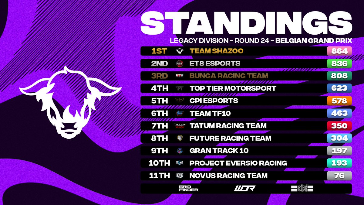 Your class of Legacy Division Season 5 👌

Congratulations to all of our teams for their 24 races of resilience in our longest ever season 🫡

We’re already preparing for #WORLDS6 - with hopefully some key dates to announce soon! 🔜