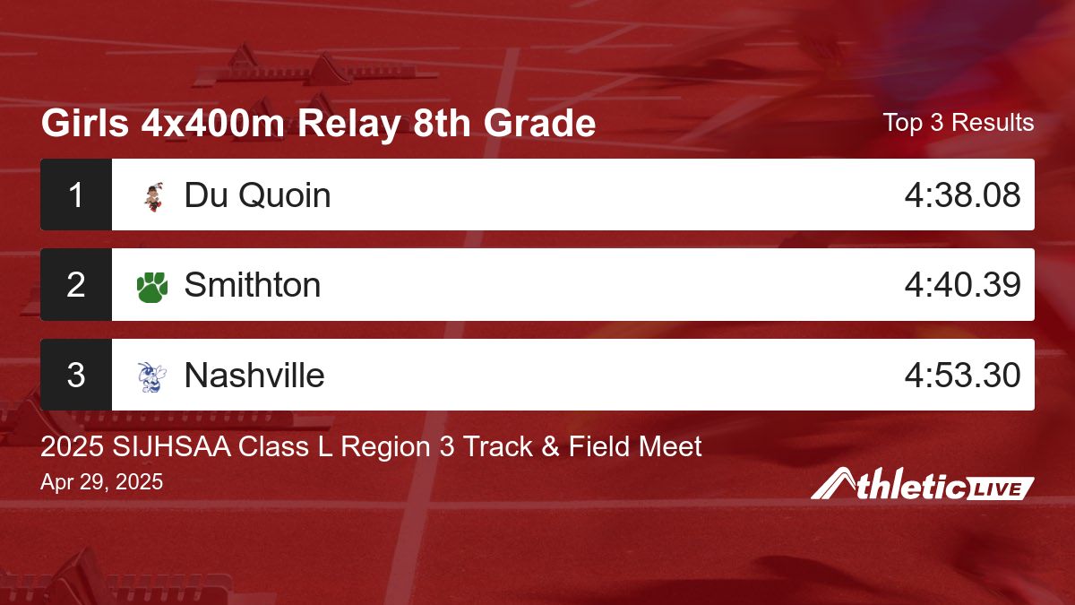 Full results for the Girls 4x400m Relay 8th Grade are available. anet.live/25fjs9

2025 SIJHSAA Class L Region 3 Track &amp; Field Meet #sijhsaa