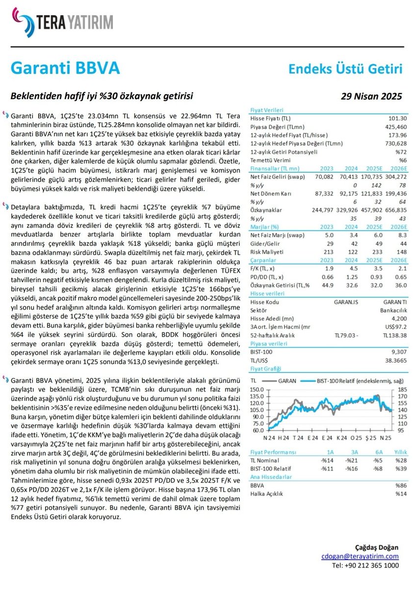 1453_sezer's tweet image. Tera yatırım #GARAN 🎯 Hisse başına 173,96 TL olan 12 aylık hedef fiyatımız, %6'lık temettü verimi de dahil olmak üzere toplam %77 getiri potansiyeli sunuyor. Bu nedenle, #Garanti  için tavsiyemizi Endeks Üstü Getiri olarak koruyoruz.

#thyao #Akbnk #ykbnk #aselsn #EREGL #sahol
