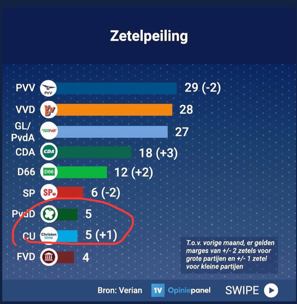 Maarten van Ooijen (@maartenooijen) on Twitter photo Buiten het oog van de politieke waan van de dag bouwt <a href="/mirjambikker/">Mirjam Bikker</a> gestaag verder aan <a href="/christenunie/">ChristenUnie</a>. In de peiling van <a href="/EenVandaag/">EenVandaag</a> op vijf zetels, met marge +/- 1 zetel. Buiten het oog van de politieke waan van de dag bouwt <a href="/mirjambikker/">Mirjam Bikker</a> gestaag verder aan <a href="/christenunie/">ChristenUnie</a>. In de peiling van <a href="/EenVandaag/">EenVandaag</a> op vijf zetels, met marge +/- 1 zetel.