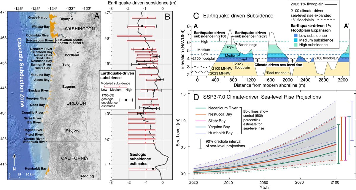 UNCW_CMS (@uncw_cms) on Twitter photo 🎉🎉🎉CONGRATS to Dr. Andrea Hawkes, <a href="/UNCW_EOS/">UNCW Department of Earth and Ocean Sciences</a> on her recent paper in "PNAS," entitled "Increased flood exposure in the Pacific Northwest following earthquake-driven subsidence and sea-level rise." Providing understanding for coastal resilience planning.
doi.org/10.1073/pnas.2… 🎉🎉🎉CONGRATS to Dr. Andrea Hawkes, <a href="/UNCW_EOS/">UNCW Department of Earth and Ocean Sciences</a> on her recent paper in "PNAS," entitled "Increased flood exposure in the Pacific Northwest following earthquake-driven subsidence and sea-level rise." Providing understanding for coastal resilience planning.
doi.org/10.1073/pnas.2…