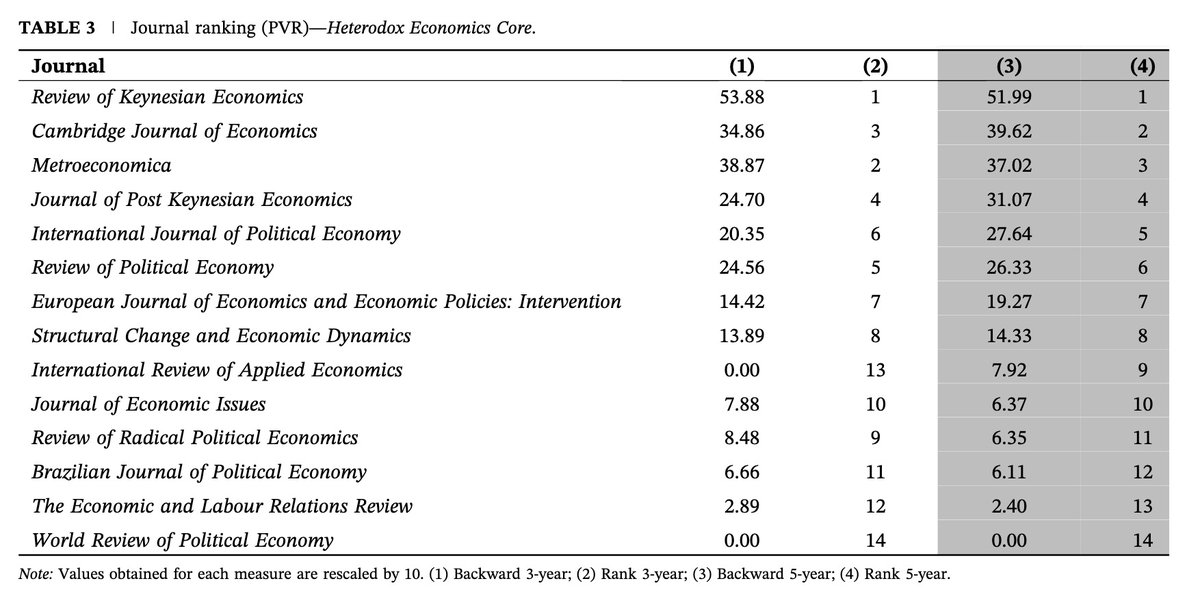 Review of Keynesian Economics (@roke_elgar) on Twitter photo In a paper by Coronado & Veneziani in Metroeconomica they find that "RoKE has managed to become highly influential in the network of intellectual conversations of the heterodox community." ROKE is placed at the top of the ranking <a href="/Elgar_Economics/">Elgar Economics</a> In a paper by Coronado & Veneziani in Metroeconomica they find that "RoKE has managed to become highly influential in the network of intellectual conversations of the heterodox community." ROKE is placed at the top of the ranking <a href="/Elgar_Economics/">Elgar Economics</a>