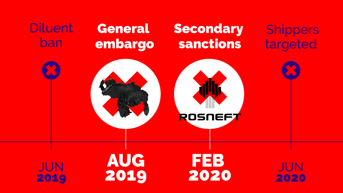 The Trump administration ramped up its "maximum pressure" campaign by extending the embargo to all Venezuelan economic sectors and then going after foreign companies with secondary sanctions. The siege against the oil industry got tighter and tighter