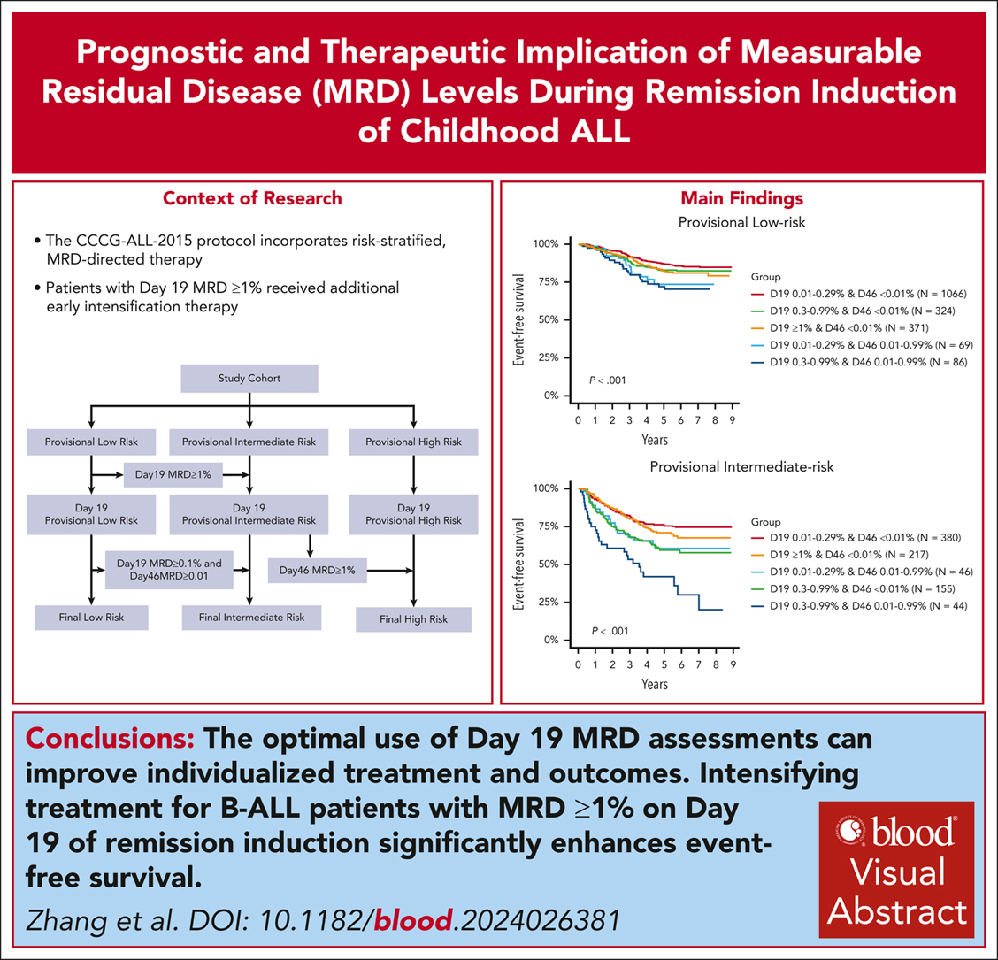 BloodPortfolio's tweet image. Among patients with negative day 46 MRD, those who also had negative MRD at day 19 have particularly favorable treatment outcomes. ow.ly/z1MK50VHuzH #lymphoidneoplasia #clincialtrialsandobservation #pediatrichematology