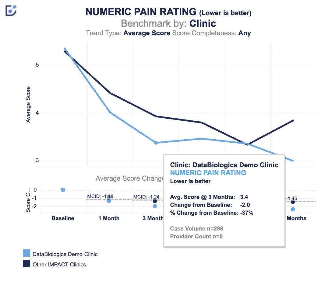 The Power of Benchmarking: Stay ahead of the curve! 

Our IMPACT registry allows you to compare treatment outcomes across hundreds of clinics. Reach out today to learn more.📊