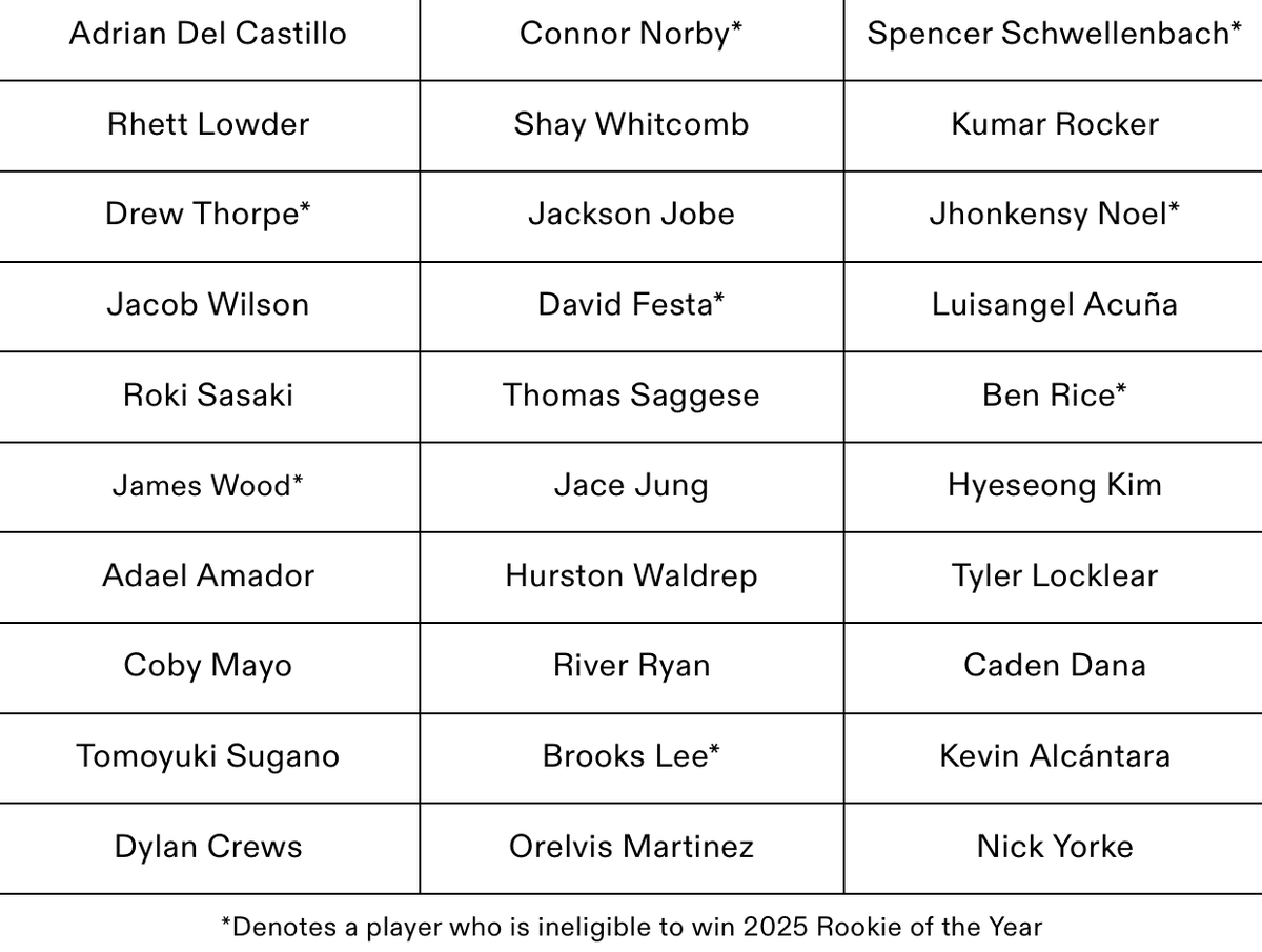 stalegum's tweet photo. Leave it to Topps, and only Topps, where A QUARTER OF THE PLAYERS SELECTED for their $100 ROY Buyback program AREN'T EVEN ELEGIBLE for Rookie of the Year. #ThanksTopps https://t.co/8sJBiI4D51