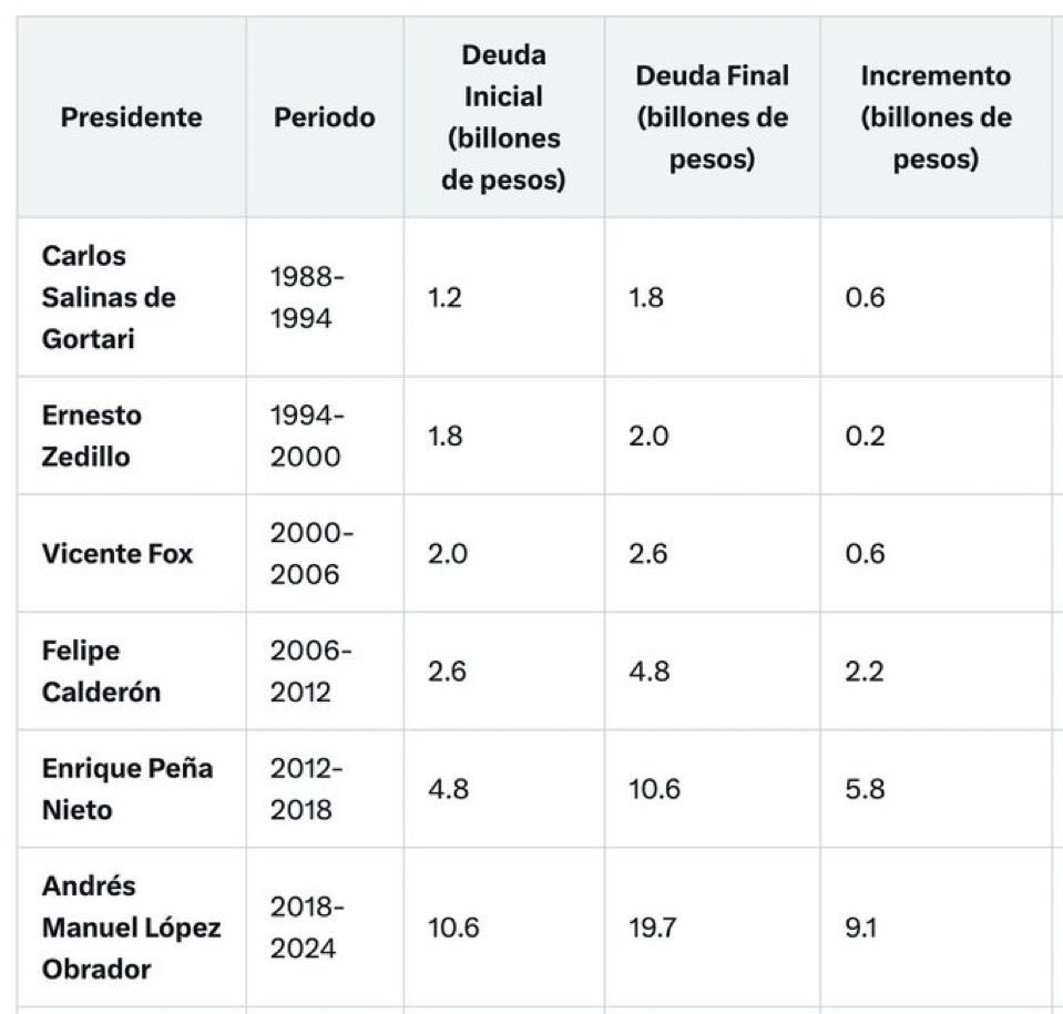 #DatosDuros
.
¿Quién ha endeudado más a México 🇲🇽? 
.
Datos de <a href="/Hacienda_Mexico/">Hacienda</a> 
.
Saldo Histórico de los Requerimientos Financieros del Sector Público (SHRFSP)
.
